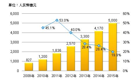 2010-2011年中国大陆MOCVD订购量将达400台