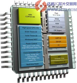 恩智浦推出LPC1200系列工业控制