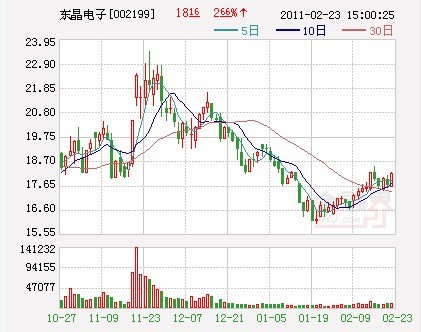 东晶电子12亿投建LED蓝宝石晶片技改项目预计利润5.25亿