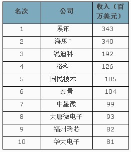 点评中国十大芯片设计公司