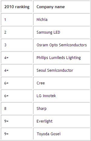 2010年前十大LED制造商营收排名情况