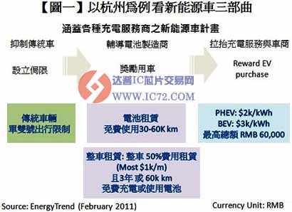 中/美推新能源车奖励措施 车用锂电池迎新机遇