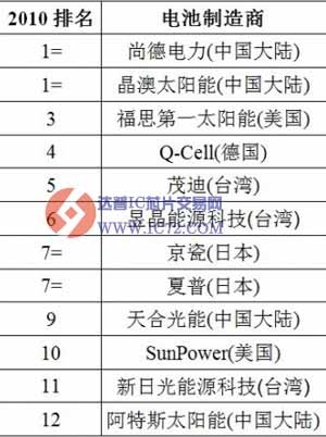 Solarbuzz：2010年十大太阳能电池制造商出炉