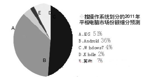 英特尔杀入Android平板市场 MeeGo或遭弃