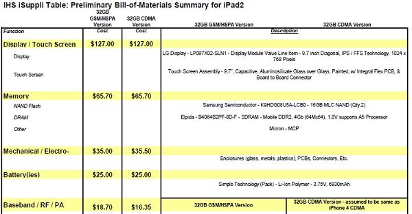 触摸屏制造良率低下导致iPad 2成本估值偏高