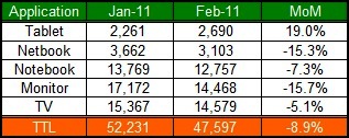 2月份大尺寸面板出货衰退8.9%