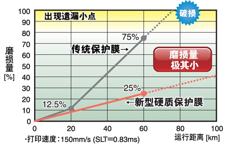 罗姆热敏打印头实现在任意热敏纸上长寿命使用
