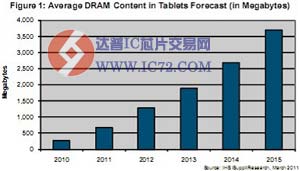 2011年平板电脑中DRAM将增147%