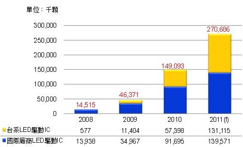 2011年台湾整体LED驱动IC需求量将达2.7亿颗