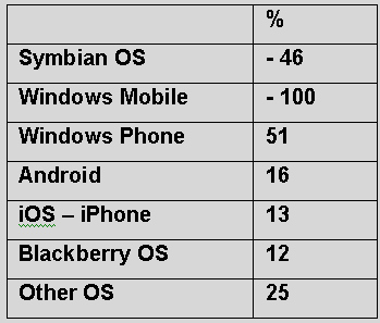 2016亚太区智能手机市场将翻番，Android大幅超越Apple