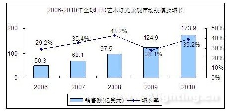 全球LED艺术灯光景观市场容量及发展预测