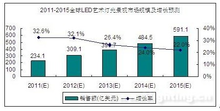 全球LED艺术灯光景观市场容量及发展预测