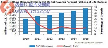 2015年中国MCU市场营收将增长66%