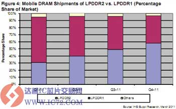 第四季度LLPDDR2将占58%市场份额