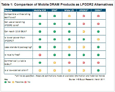 第四季度LLPDDR2将占58%市场份额