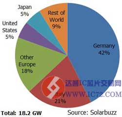 未来五年光伏组件价格将再降37%-50%