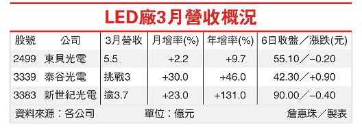 LED厂商3月营收情况分析：上肥下瘦