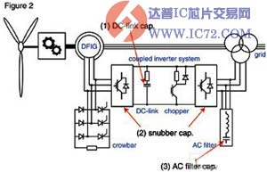 用于风电系统的关键元件