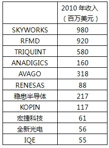 2010年手机射频行业研究分析