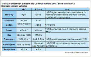 NFC与蓝牙在汽车电子领域互补共存