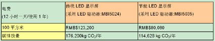 聚积发布首款16位LED显示屏驱动器MBI5035