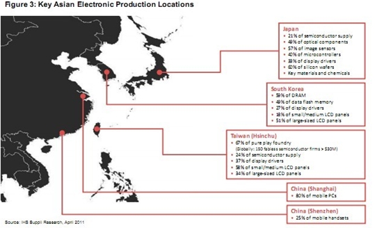     IHS iSuppli公司的研究显示，日本地震对全球电子供应链的严重破坏，也可能在其它亚洲地区重现，因为科技产业在一些国家和地区高度集中。日本发生的灾害显示，如果电子制造业集中在某一个国家，就可能对高度关联的全球科技产业造成重大打击。因此，有必要考虑一下，如果其它以制造为主的关键电子生产地区的生产中断，会造成什么后果。这些地区包括台湾地区、韩国和中国大陆的部分地区。将来全球电子产业将需要学会如何应对各地区潜在的生产中断。