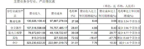 士兰微：两大原因致第一季度LED毛利率减少
