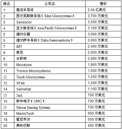 最新全球MEMS代工厂TOP20出炉 ST领跑