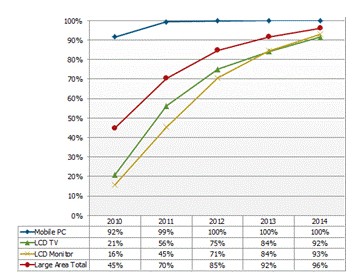 2011年大尺寸LED电视渗透率将达到70%