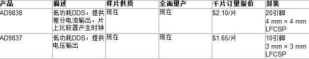ADI推出两款直接数字频率合成DDS IC