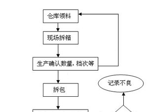 太阳能电池片不良片控制流程（图）