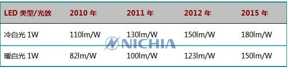 2015年日亚占据全球照明用LED市场份额的30%