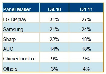 2011年Q1全球LED液晶面板渗透率达到33%