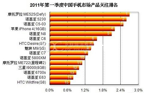 2011Q1最受欢迎手机排行出炉 摩托夺王位