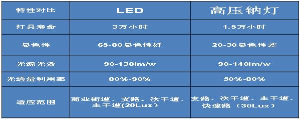 LED路灯：如何走好下一步？