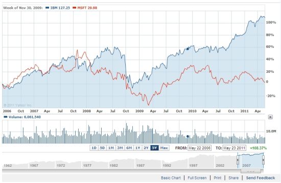 IBM超微软成全球第二大技术公司，“没落的贵族”的崛起