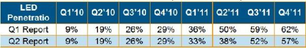 2011年Q1 LED背光源液晶电视厂商出货率比较