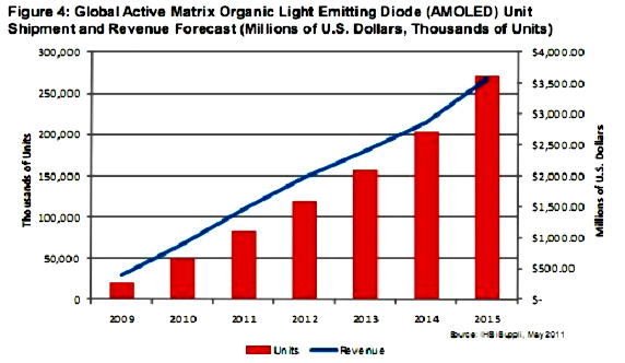 2009-2015年全球AMOLED发展预测，三星领跑