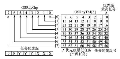 基于μC/OS任务调度算法的嵌入式数据管理