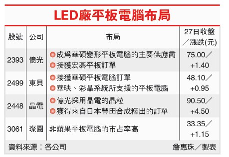 非苹果阵营业者对战苹果 LED厂订单爆发成长