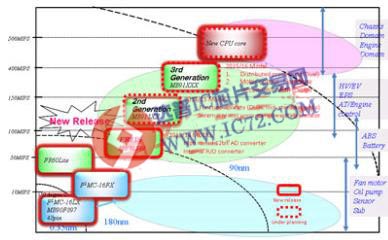 新能源汽车关键技术 www.ic72.com