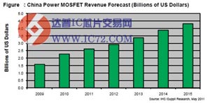 中国功率MOSFET市场增长 www.ic72.com