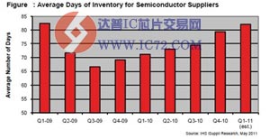 第一季度半导体库存增至82天 www.ic72.com