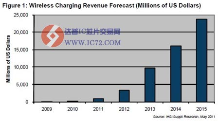 无线充电市场预计增长 www.ic72.com
