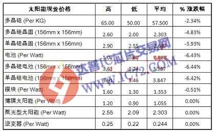 太阳能厂商产能扩张 www.ic72.com
