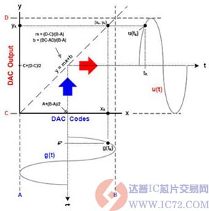 理想的DAC传递函数 www.ic72.com