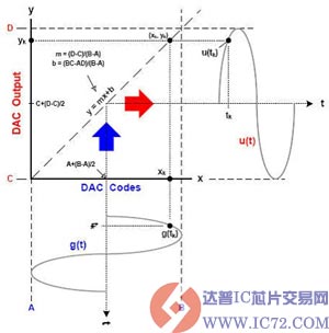 失真的DAC传递函数 www.ic72.com
