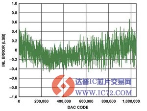 AD5791积分非线性 < ±0.6LSB www.ic72.com