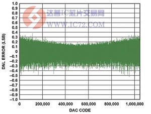 AD5791微分非线性 < ±0.5LSB www.ic72.com