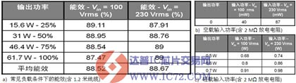 基于NCP1250的65 W演电源适配器演示板能效测试结果 www.ic72.com